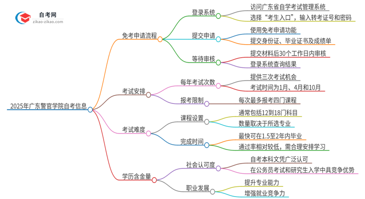 2025年广东警官学院自考免考怎么申请？思维导图