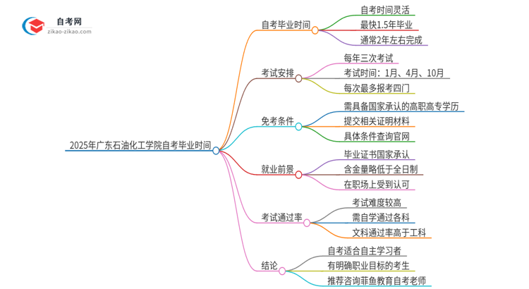 2025年广东石油化工学院自考需要多久才能考完毕业？思维导图