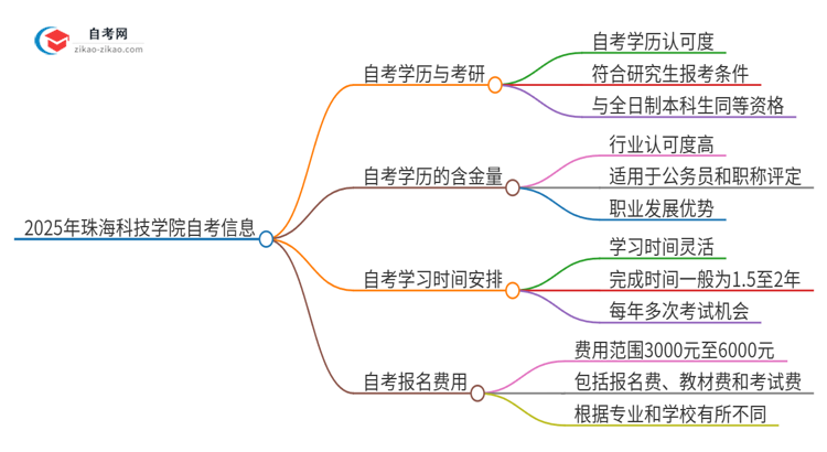 2025年珠海科技学院自考可以考研吗？思维导图