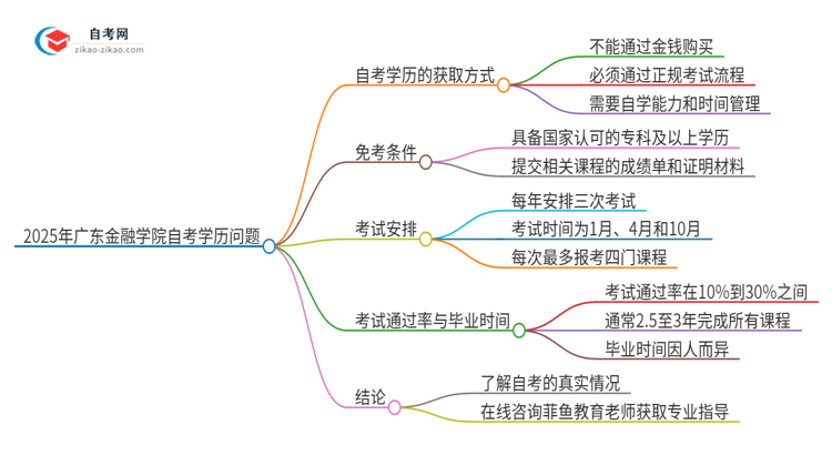 2025年广东金融学院自考学历能花钱买到吗？思维导图