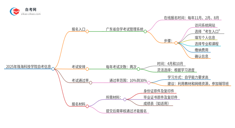 2025年珠海科技学院自考的报名入口是什么思维导图