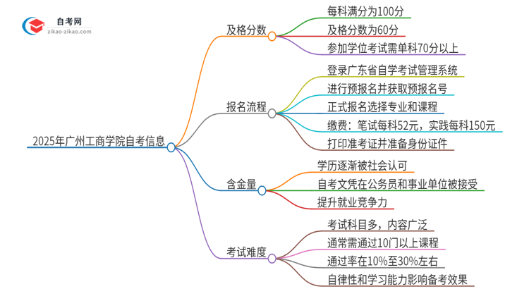 2025年广州工商学院自考是考60分还是70分？思维导图