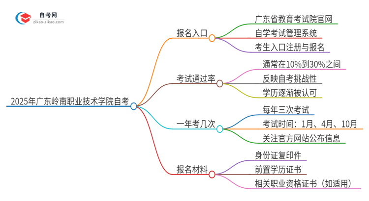 2025年广东岭南职业技术学院自考的报名入口是什么思维导图