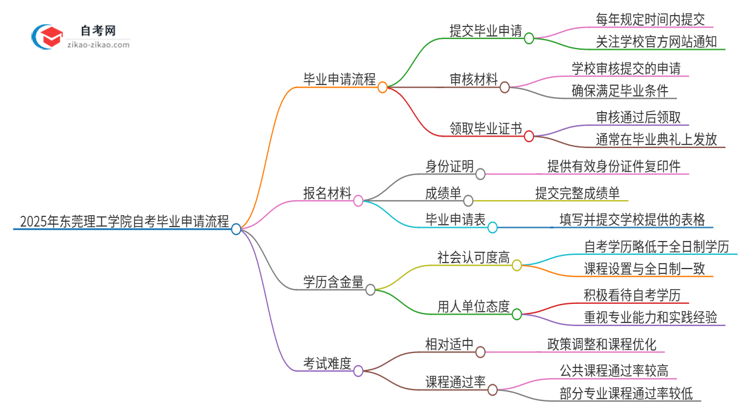 2025年东莞理工学院自考毕业申请流程是什么？思维导图