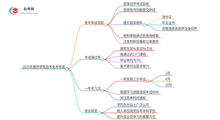 2025年惠州学院自考免考怎么申请？思维导图