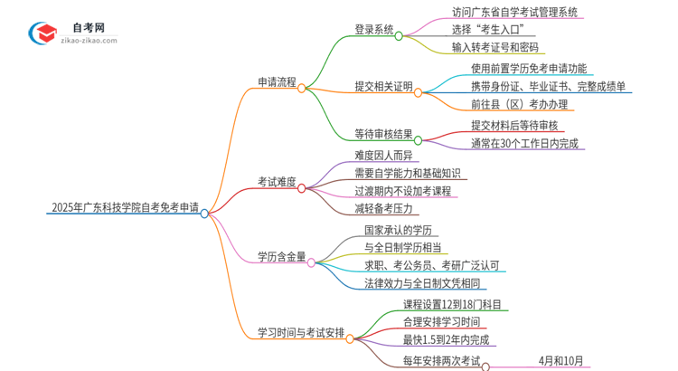 2025年广东科技学院自考免考怎么申请？思维导图