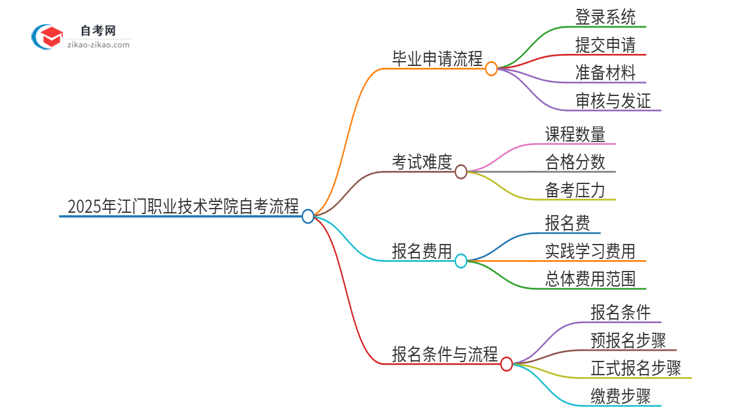 2025年江门职业技术学院自考毕业申请流程是什么？思维导图