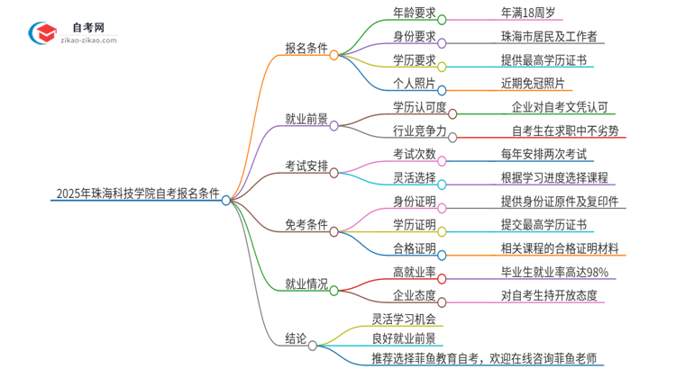 2025年珠海科技学院自考报名条件是什么？思维导图