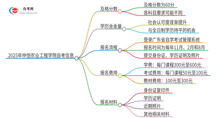 2025年仲恺农业工程学院自考是考60分还是70分？思维导图