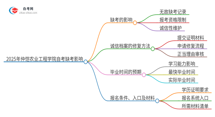 2025年仲恺农业工程学院自考缺考会有什么影响？思维导图