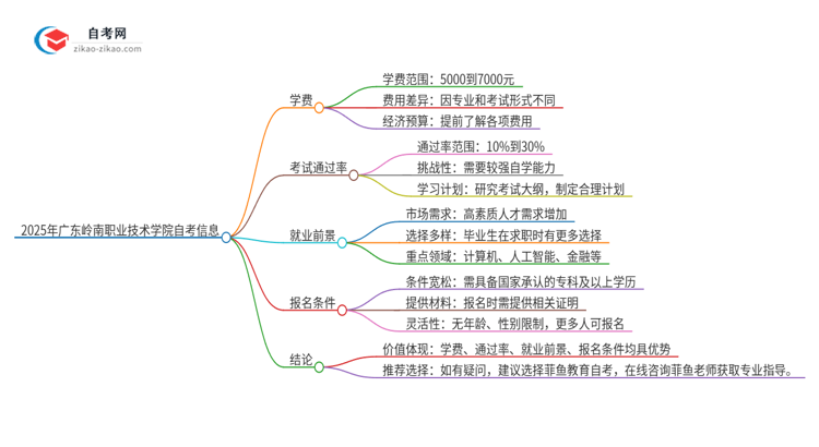 2025年广东岭南职业技术学院自考一年学费需要多少？思维导图