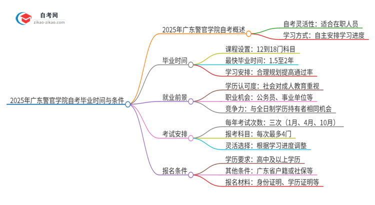 2025年广东警官学院自考需要多久才能考完毕业？思维导图