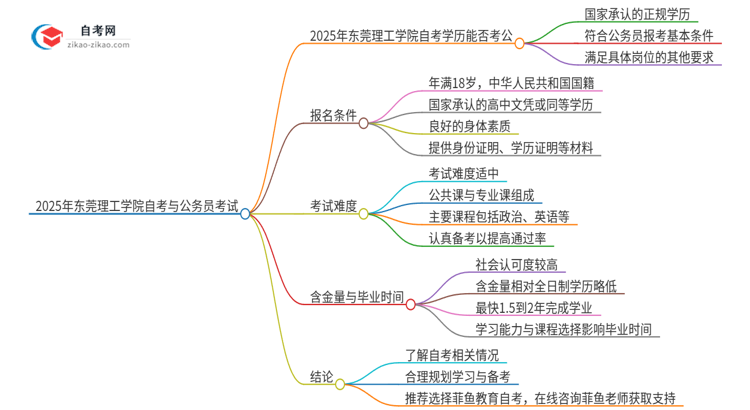 2025年东莞理工学院自考可以考公吗？思维导图