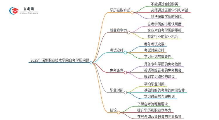 2025年深圳职业技术学院自考学历能花钱买到吗？思维导图