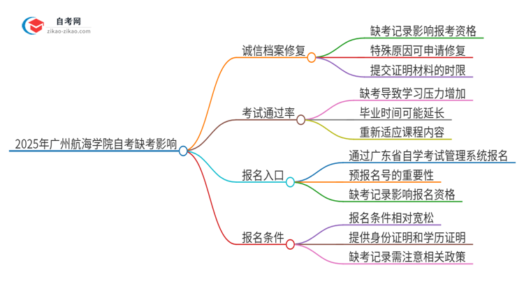 2025年广州航海学院自考缺考会有什么影响？思维导图