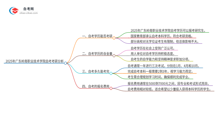 2025年广东岭南职业技术学院自考可以考研吗？思维导图