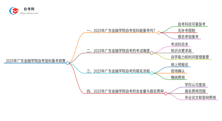 2025年广东金融学院自考挂科了可以重考吗？思维导图