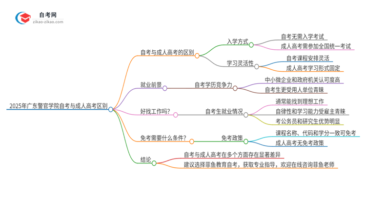 2025年广东警官学院自考与成人高考什么区别？思维导图