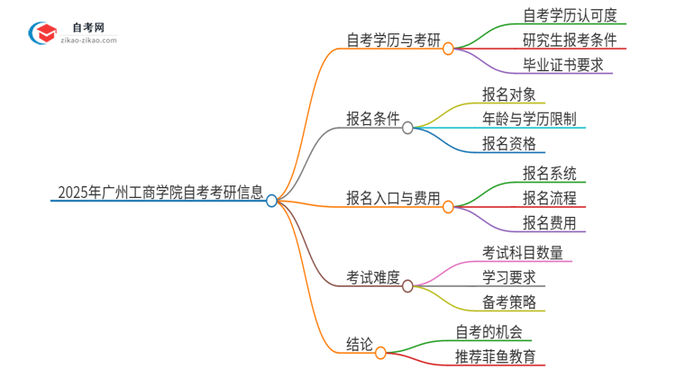 2025年广州工商学院自考可以考研吗？思维导图