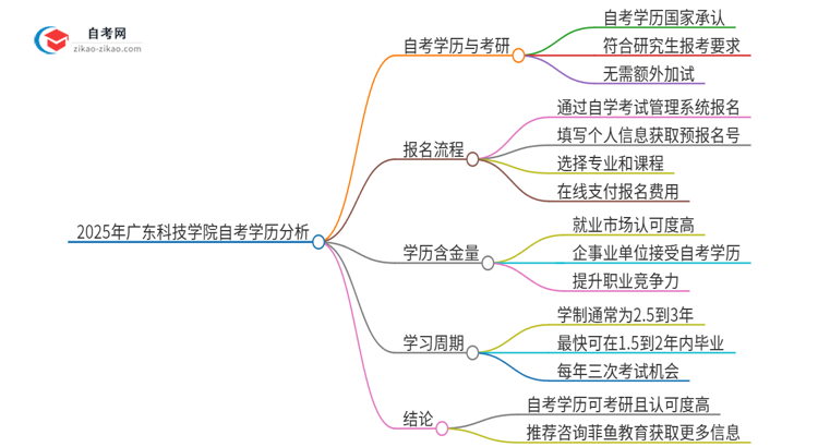 2025年广东科技学院自考可以考研吗？思维导图