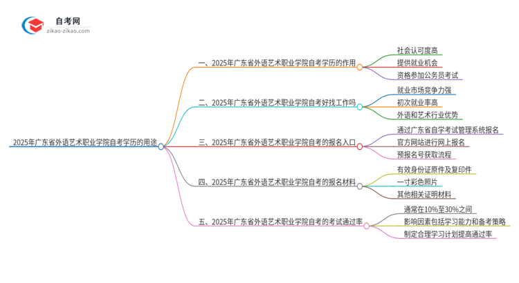 2025年广东省外语艺术职业学院自考学历能用来做什么？思维导图