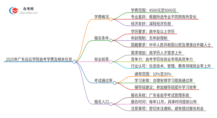 2025年广东白云学院自考一年学费需要多少？思维导图