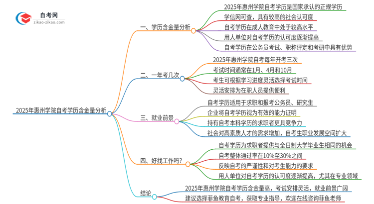 2025年惠州学院自考学历有多大含金量？思维导图