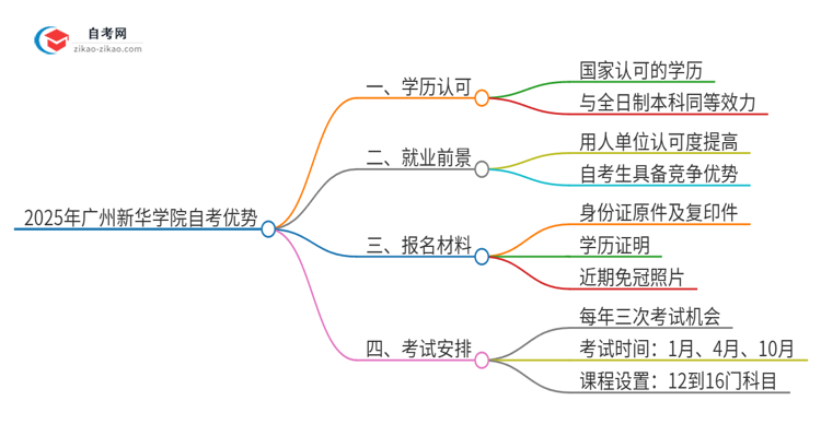 2025年广州新华学院自考有什么优势吧？思维导图