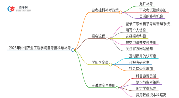 2025年仲恺农业工程学院自考挂科了可以重考吗？思维导图