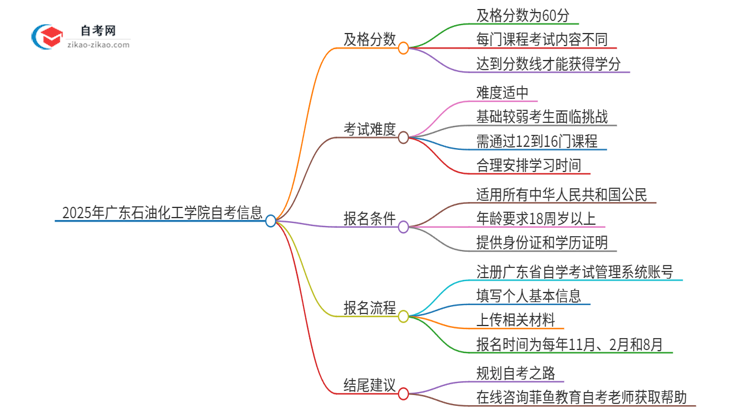 2025年广东石油化工学院自考是考60分还是70分？思维导图