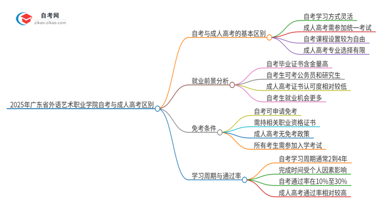 2025年广东省外语艺术职业学院自考与成人高考什么区别？思维导图