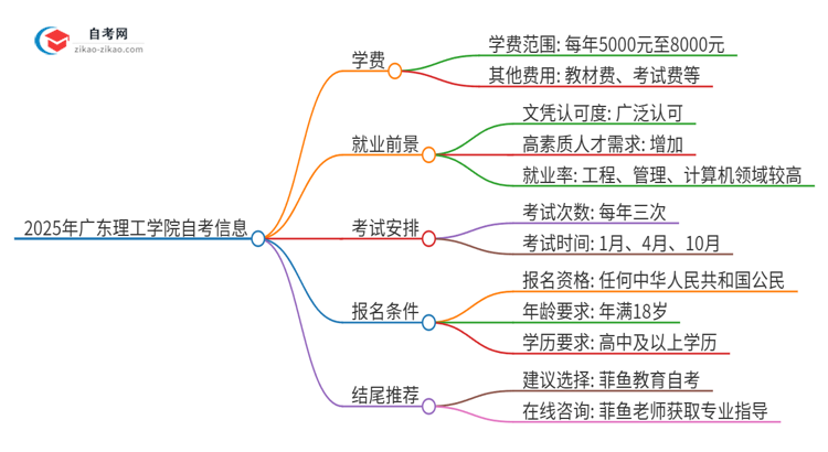 2025年广东理工学院自考一年学费需要多少？思维导图