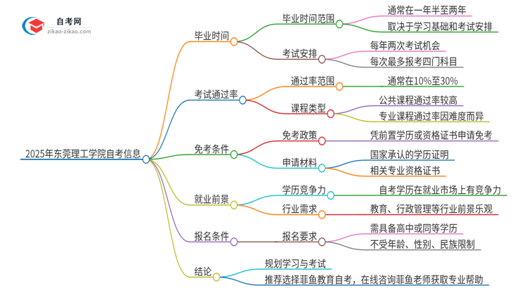 2025年东莞理工学院自考需要多久才能考完毕业？思维导图