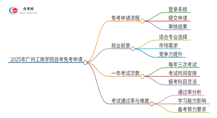 2025年广州工商学院自考免考怎么申请？思维导图