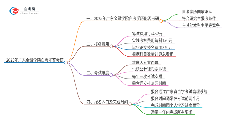 2025年广东金融学院自考可以考研吗？思维导图