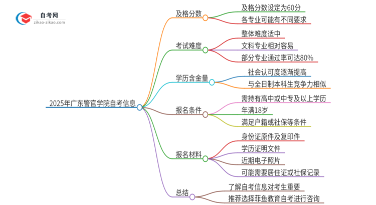 2025年广东警官学院自考是考60分还是70分？思维导图