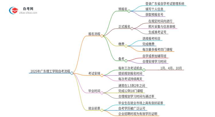 2025年广东理工学院自考流程有哪些？思维导图