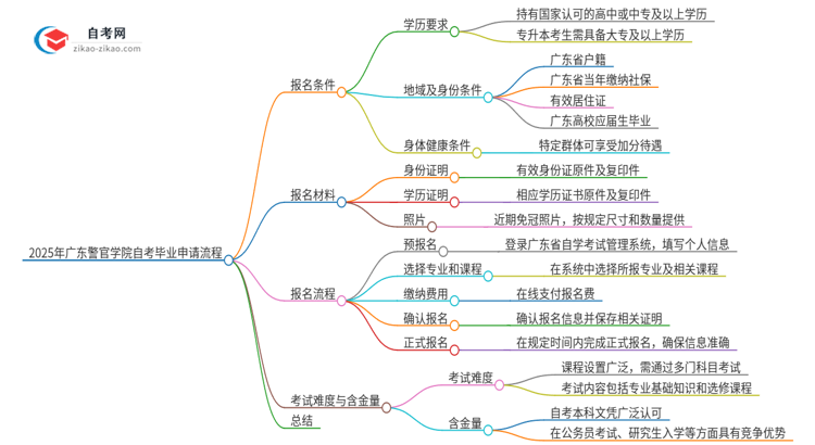 2025年广东警官学院自考毕业申请流程是什么？思维导图