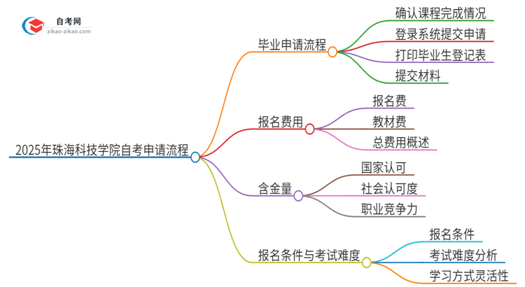 2025年珠海科技学院自考毕业申请流程是什么？思维导图