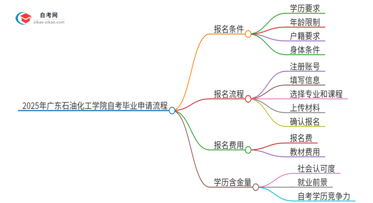 2025年广东石油化工学院自考毕业申请流程是什么？思维导图