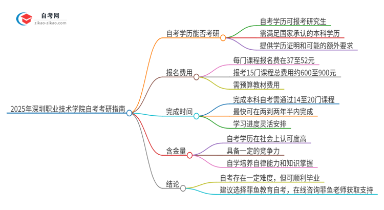 2025年深圳职业技术学院自考可以考研吗？思维导图