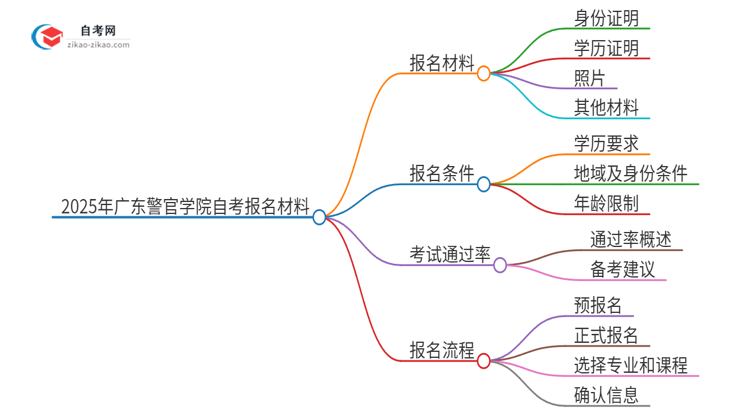 2025年广东警官学院自考报名需要准备什么材料？思维导图