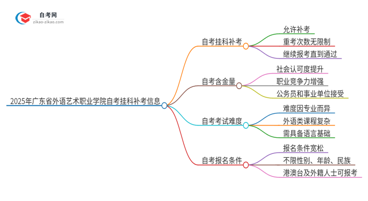 2025年广东省外语艺术职业学院自考挂科了可以重考吗？思维导图