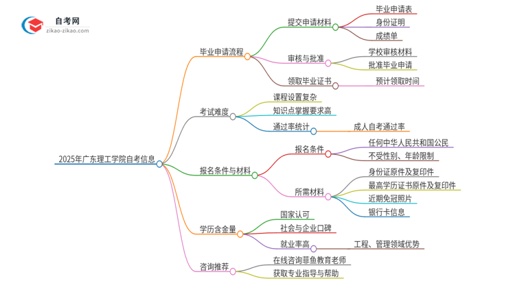 2025年广东理工学院自考毕业申请流程是什么？思维导图