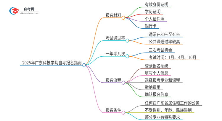 2025年广东科技学院自考报名需要准备什么材料？思维导图