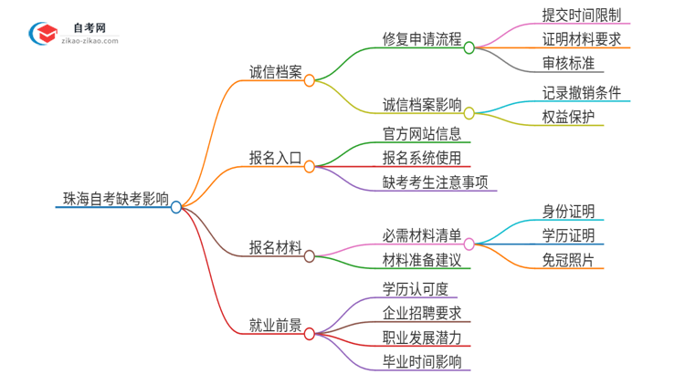 2025年珠海科技学院自考缺考会有什么影响？思维导图