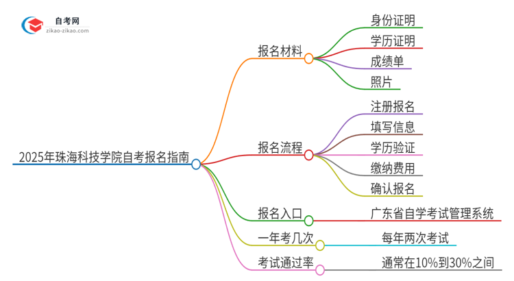 2025年珠海科技学院自考报名需要准备什么材料？思维导图