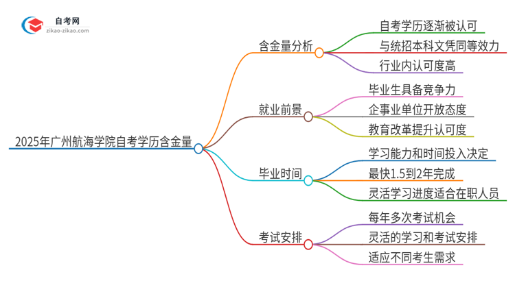 2025年广州航海学院自考学历有多大含金量？思维导图