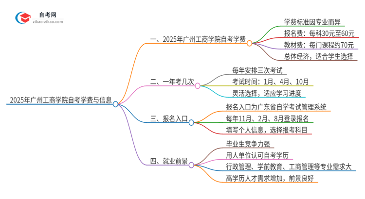 2025年广州工商学院自考一年学费需要多少？思维导图