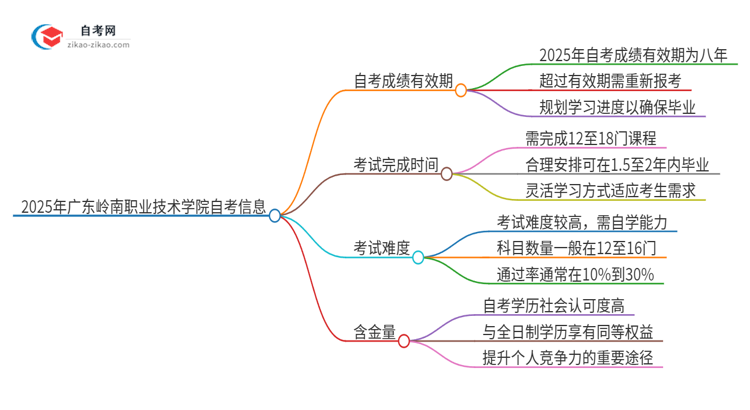 2025年广东岭南职业技术学院自考成绩最多保留多久？思维导图